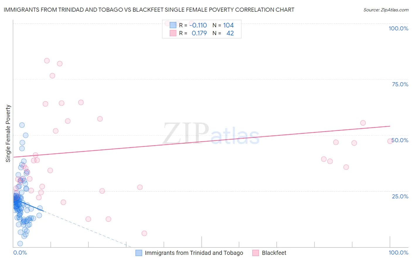 Immigrants from Trinidad and Tobago vs Blackfeet Single Female Poverty