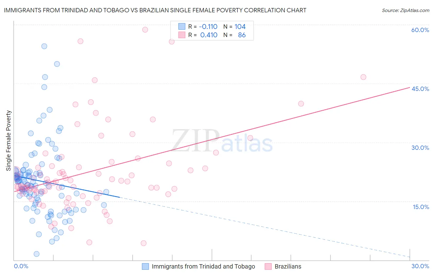 Immigrants from Trinidad and Tobago vs Brazilian Single Female Poverty