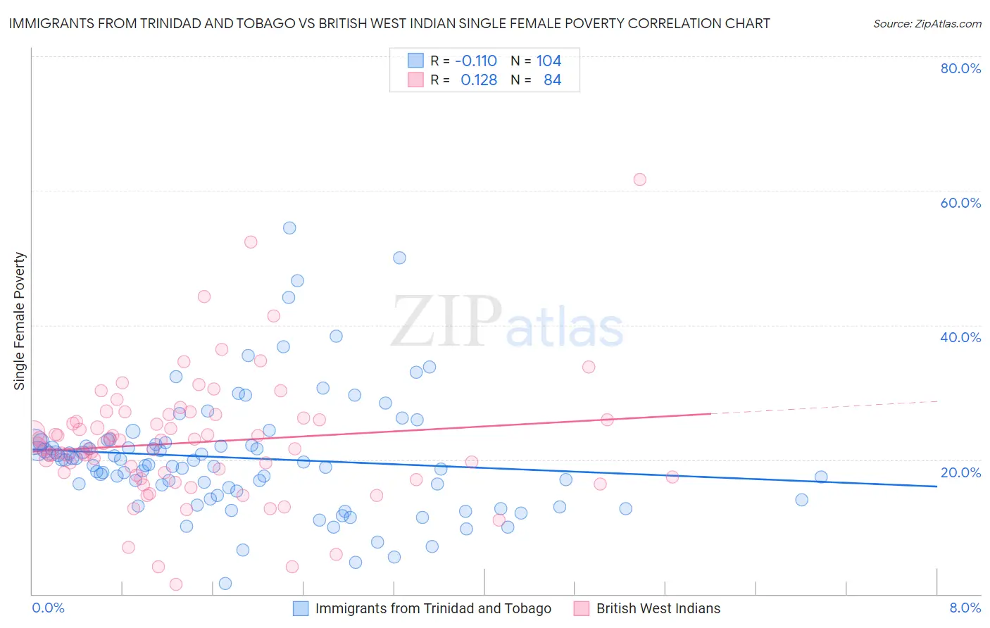 Immigrants from Trinidad and Tobago vs British West Indian Single Female Poverty