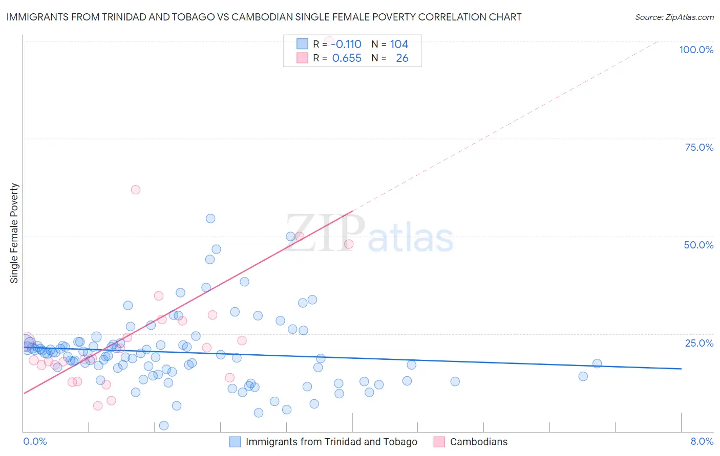 Immigrants from Trinidad and Tobago vs Cambodian Single Female Poverty