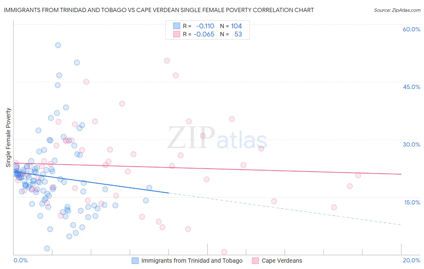 Immigrants from Trinidad and Tobago vs Cape Verdean Single Female Poverty