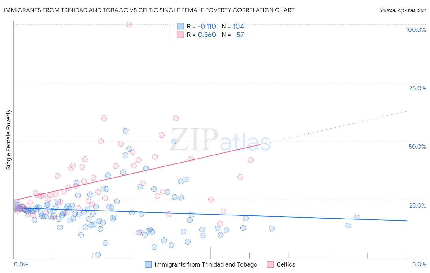 Immigrants from Trinidad and Tobago vs Celtic Single Female Poverty