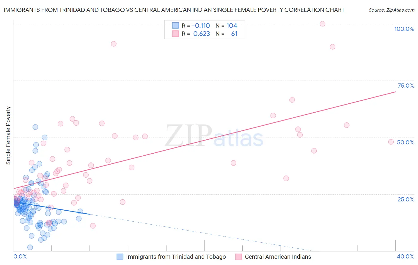 Immigrants from Trinidad and Tobago vs Central American Indian Single Female Poverty