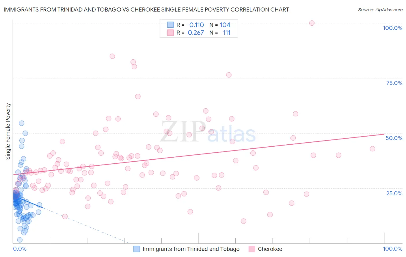 Immigrants from Trinidad and Tobago vs Cherokee Single Female Poverty