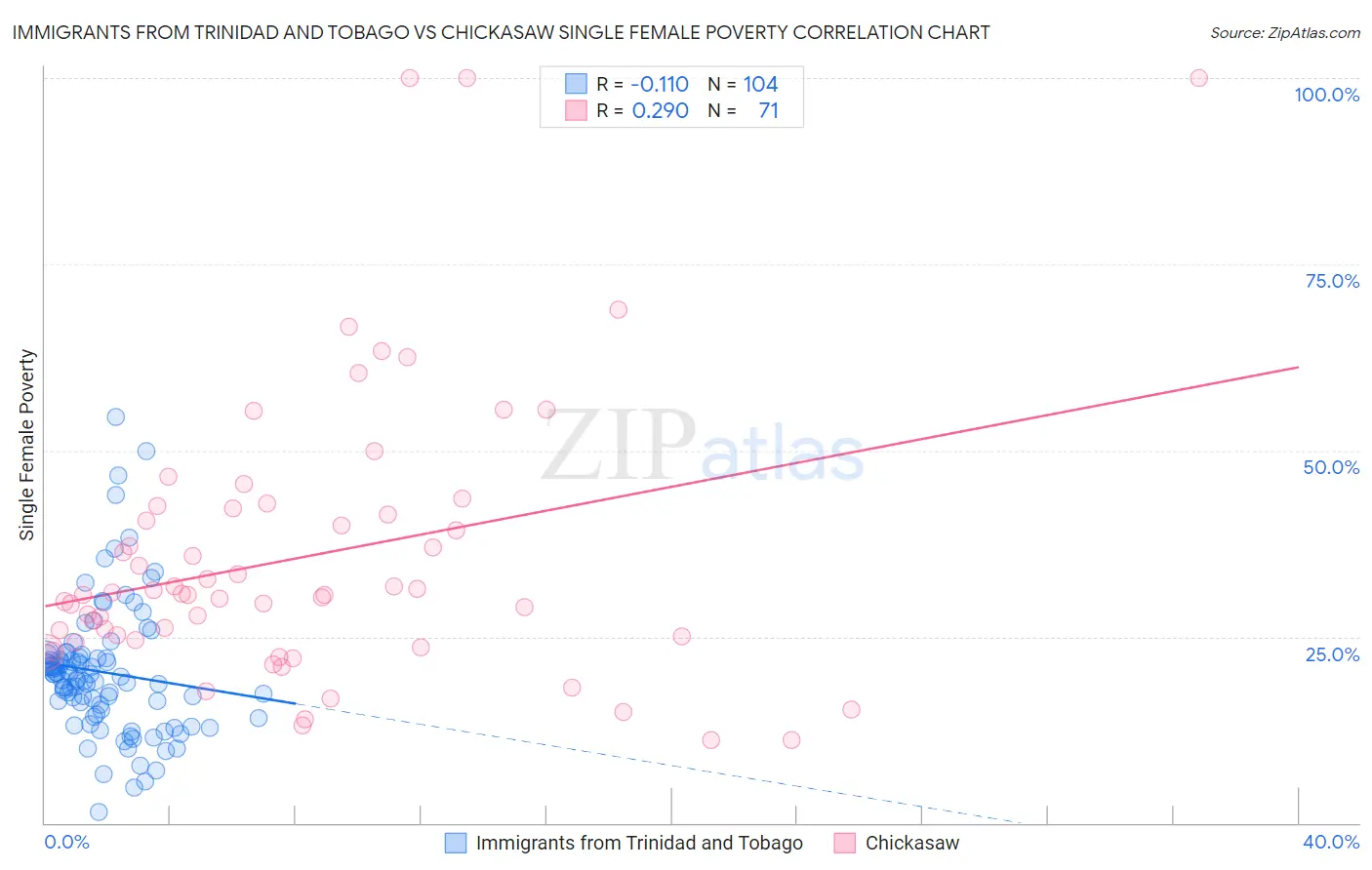 Immigrants from Trinidad and Tobago vs Chickasaw Single Female Poverty