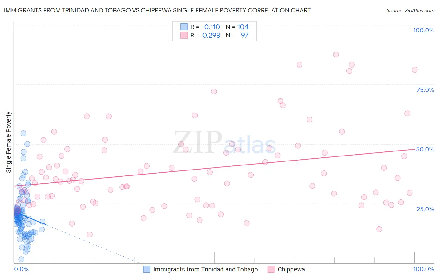 Immigrants from Trinidad and Tobago vs Chippewa Single Female Poverty