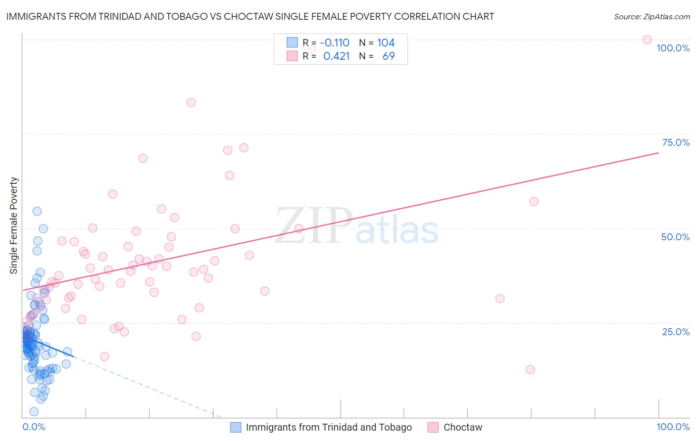 Immigrants from Trinidad and Tobago vs Choctaw Single Female Poverty