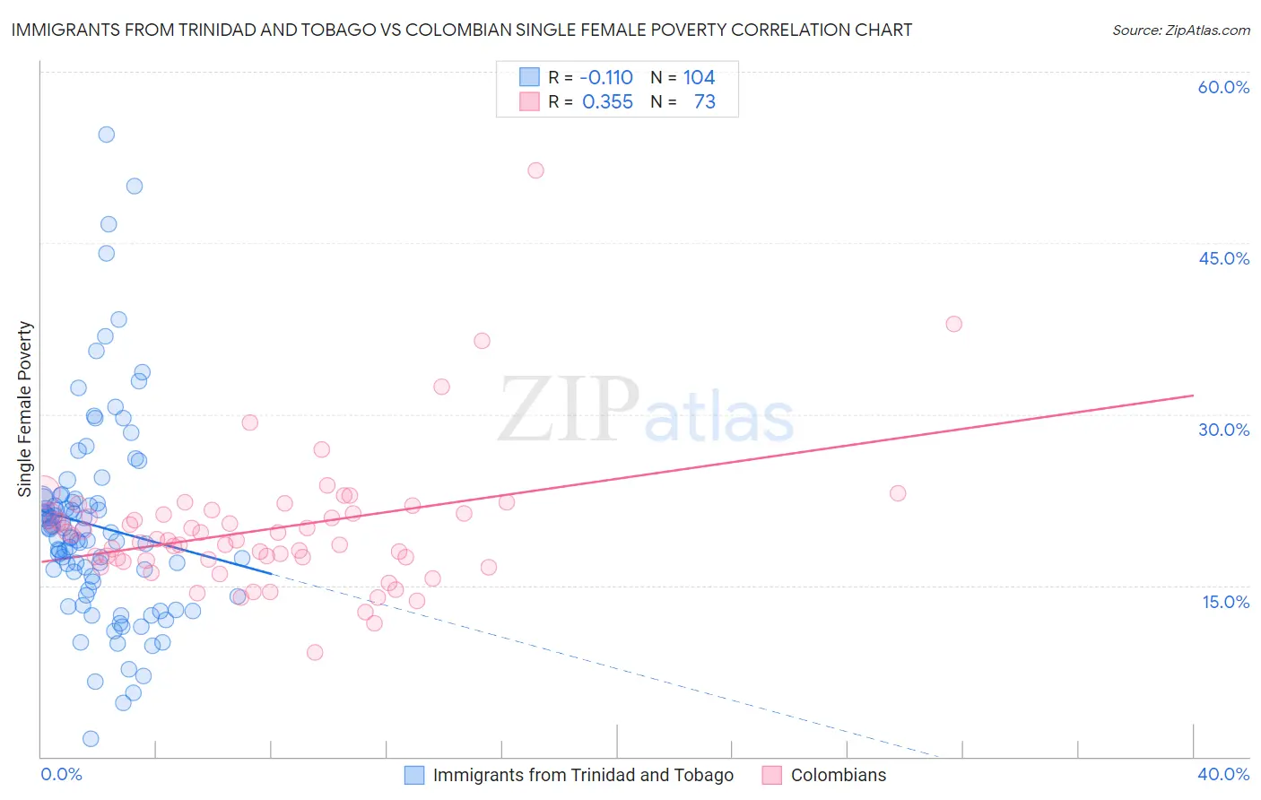 Immigrants from Trinidad and Tobago vs Colombian Single Female Poverty