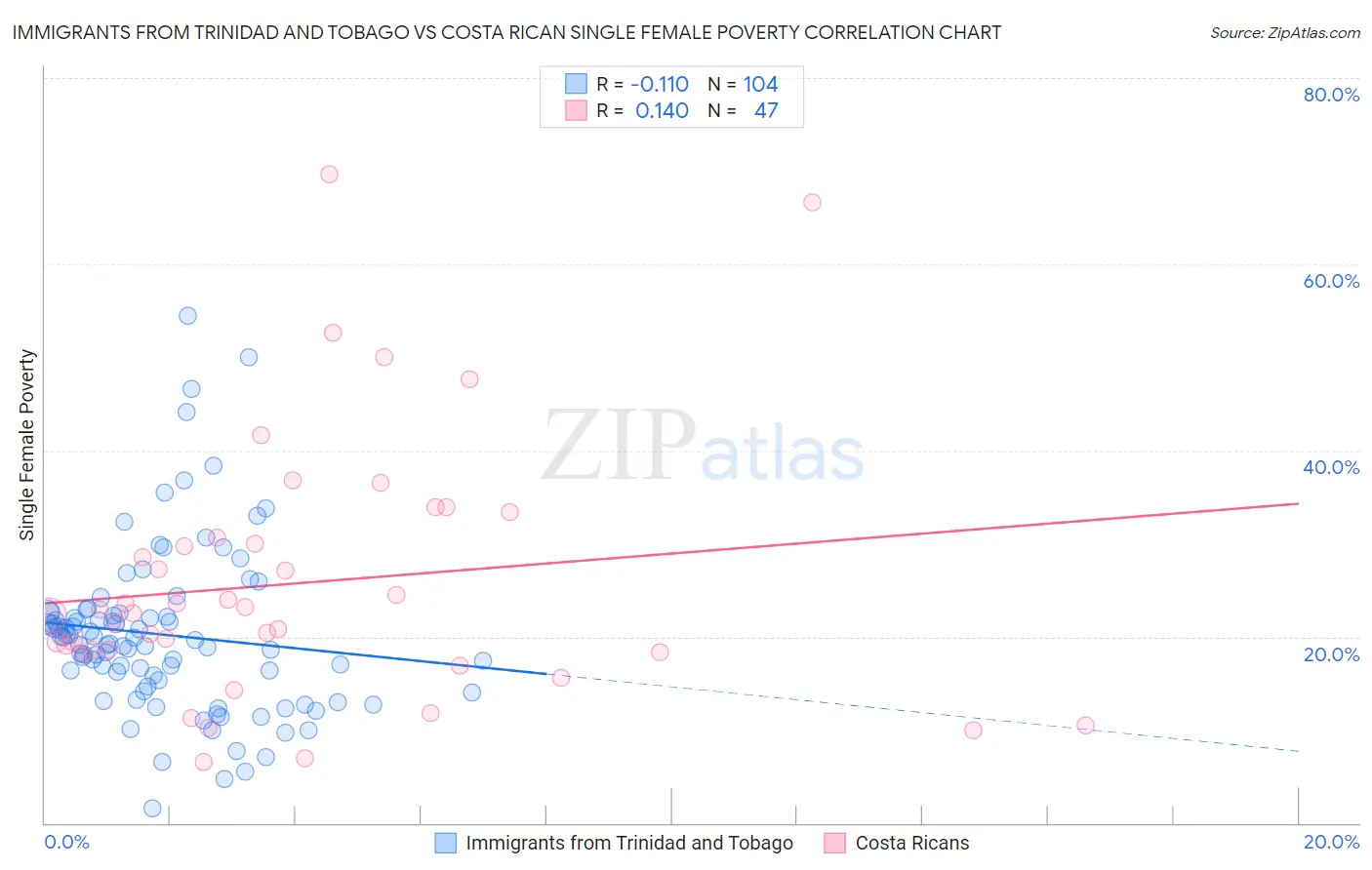 Immigrants from Trinidad and Tobago vs Costa Rican Single Female Poverty