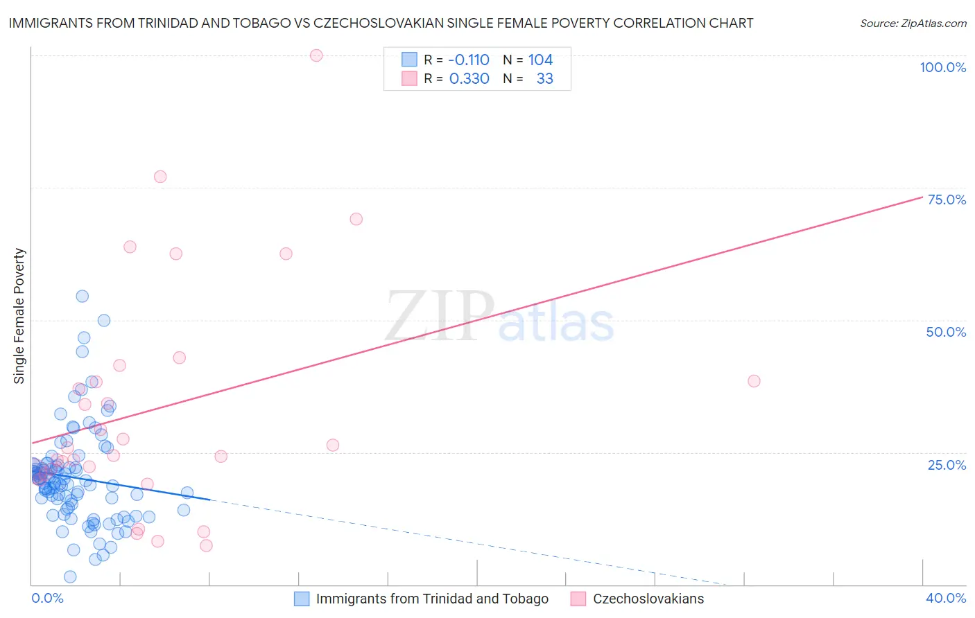 Immigrants from Trinidad and Tobago vs Czechoslovakian Single Female Poverty