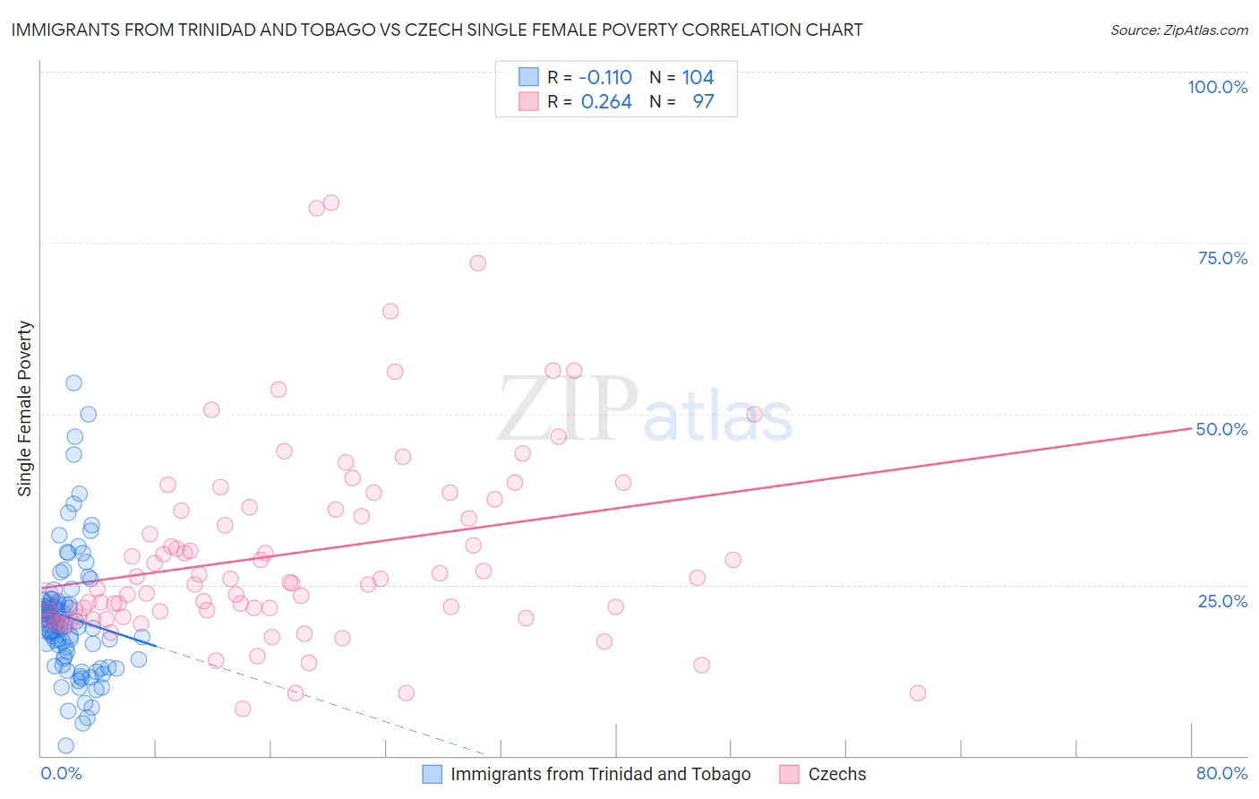 Immigrants from Trinidad and Tobago vs Czech Single Female Poverty