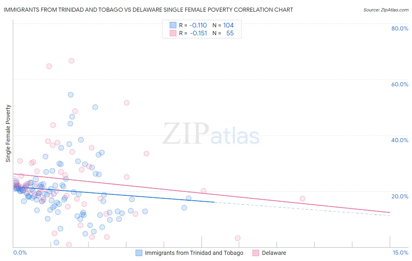 Immigrants from Trinidad and Tobago vs Delaware Single Female Poverty