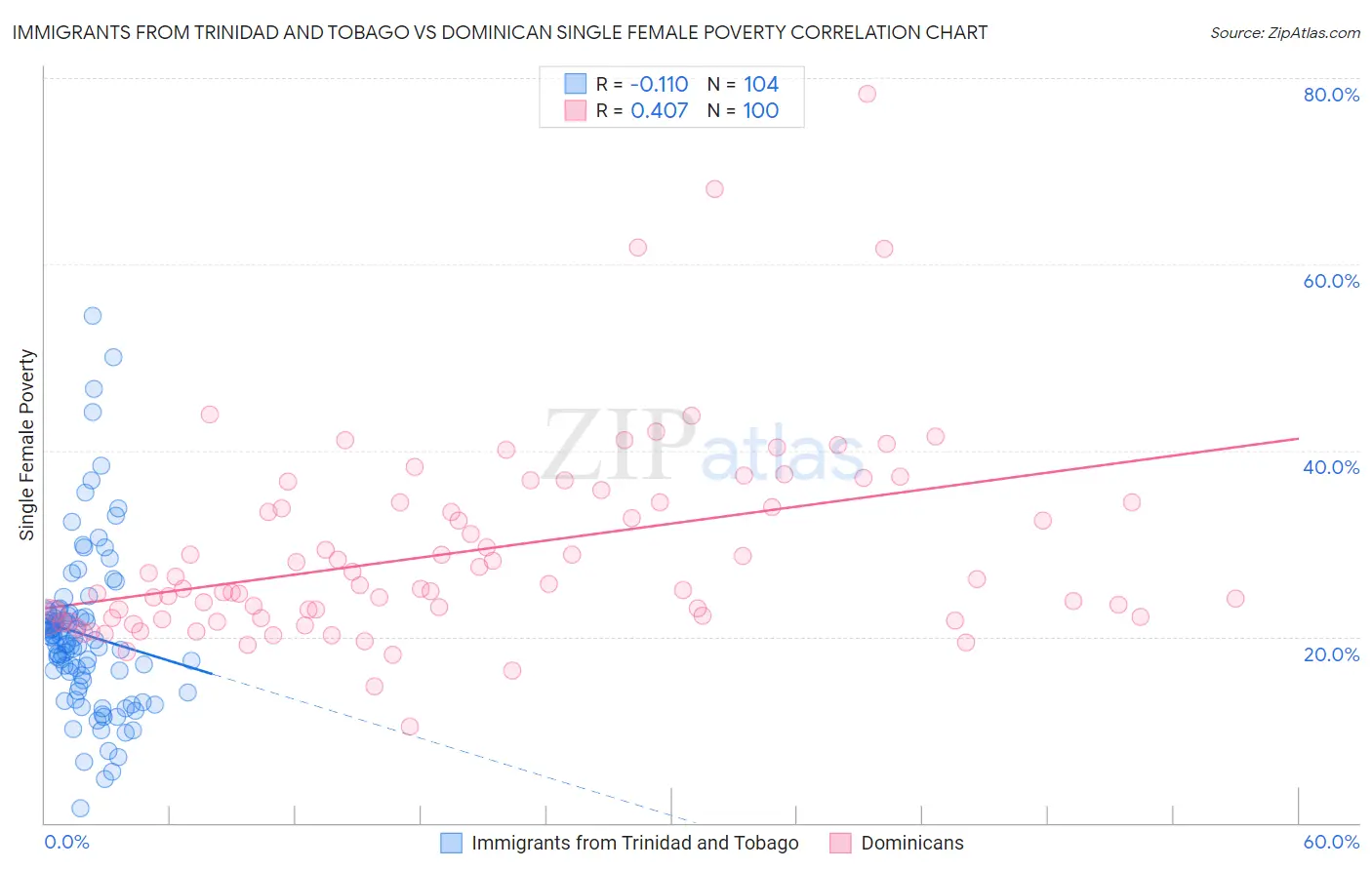 Immigrants from Trinidad and Tobago vs Dominican Single Female Poverty