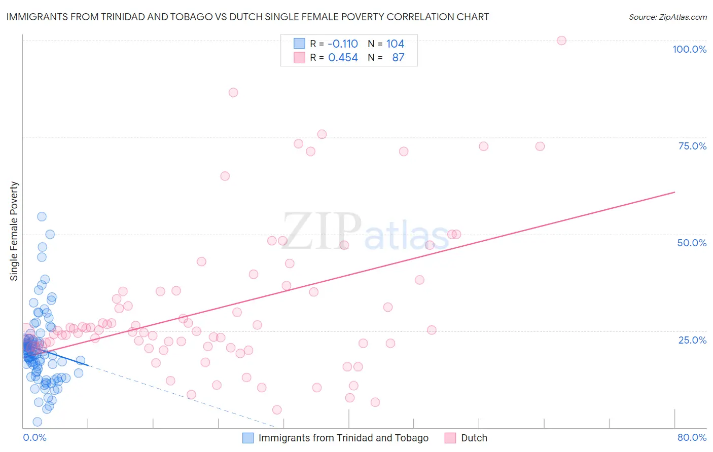 Immigrants from Trinidad and Tobago vs Dutch Single Female Poverty