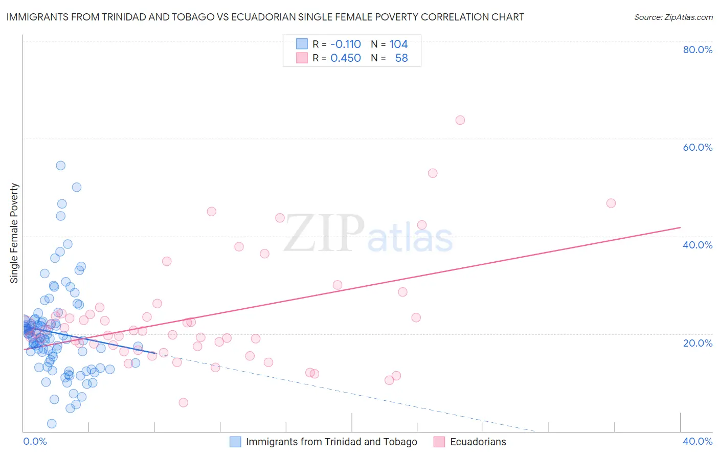 Immigrants from Trinidad and Tobago vs Ecuadorian Single Female Poverty