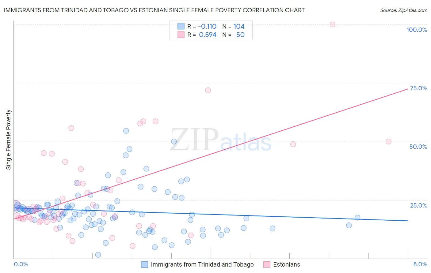 Immigrants from Trinidad and Tobago vs Estonian Single Female Poverty