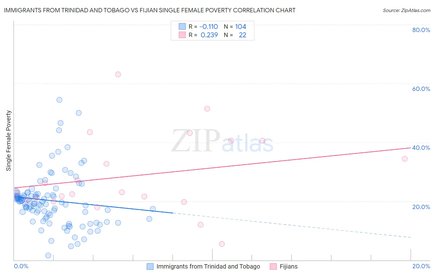 Immigrants from Trinidad and Tobago vs Fijian Single Female Poverty