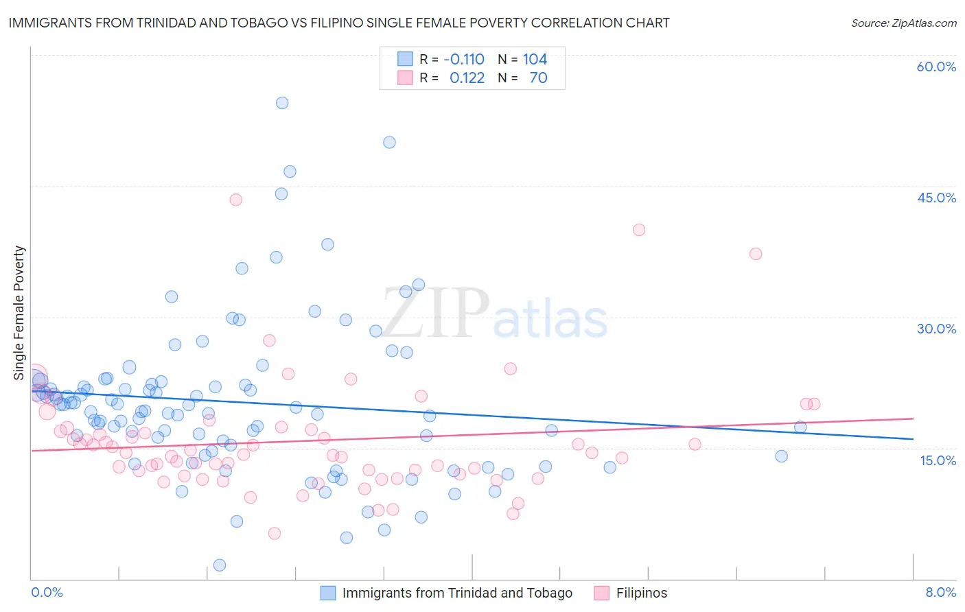 Immigrants from Trinidad and Tobago vs Filipino Single Female Poverty
