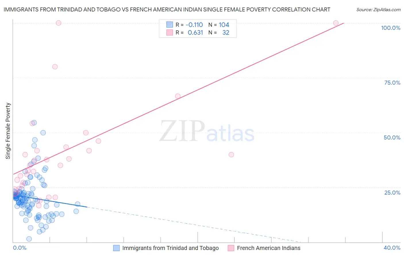 Immigrants from Trinidad and Tobago vs French American Indian Single Female Poverty