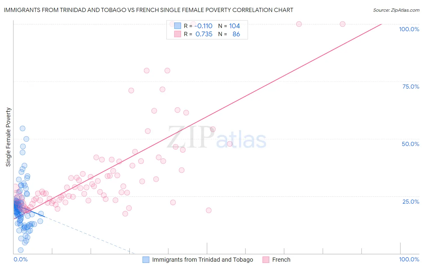 Immigrants from Trinidad and Tobago vs French Single Female Poverty