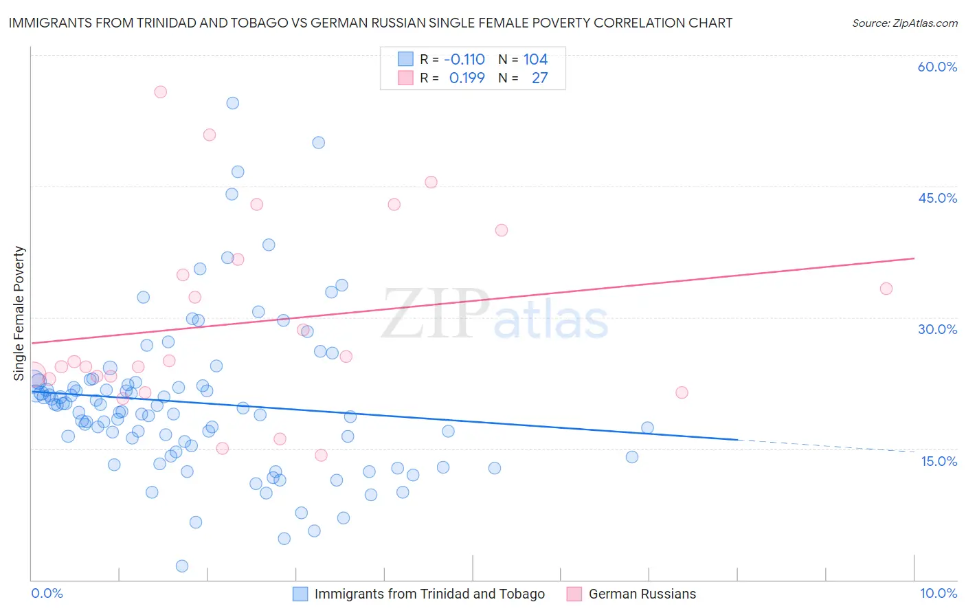 Immigrants from Trinidad and Tobago vs German Russian Single Female Poverty