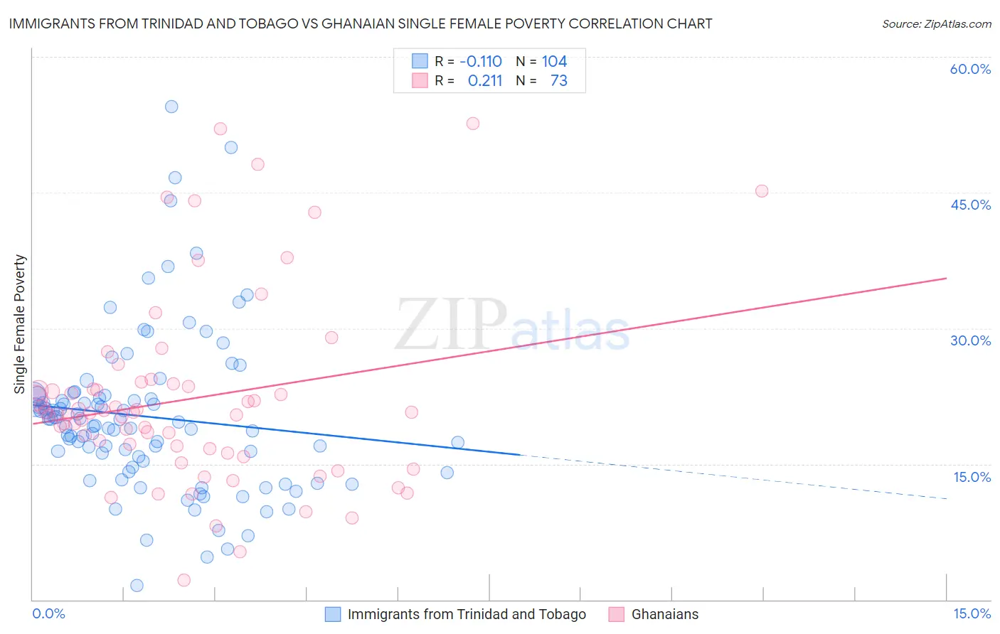 Immigrants from Trinidad and Tobago vs Ghanaian Single Female Poverty