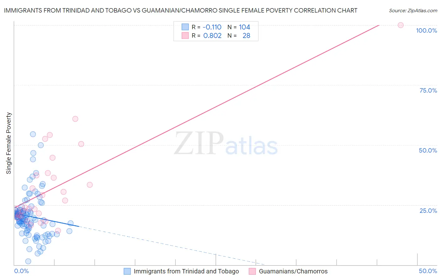Immigrants from Trinidad and Tobago vs Guamanian/Chamorro Single Female Poverty