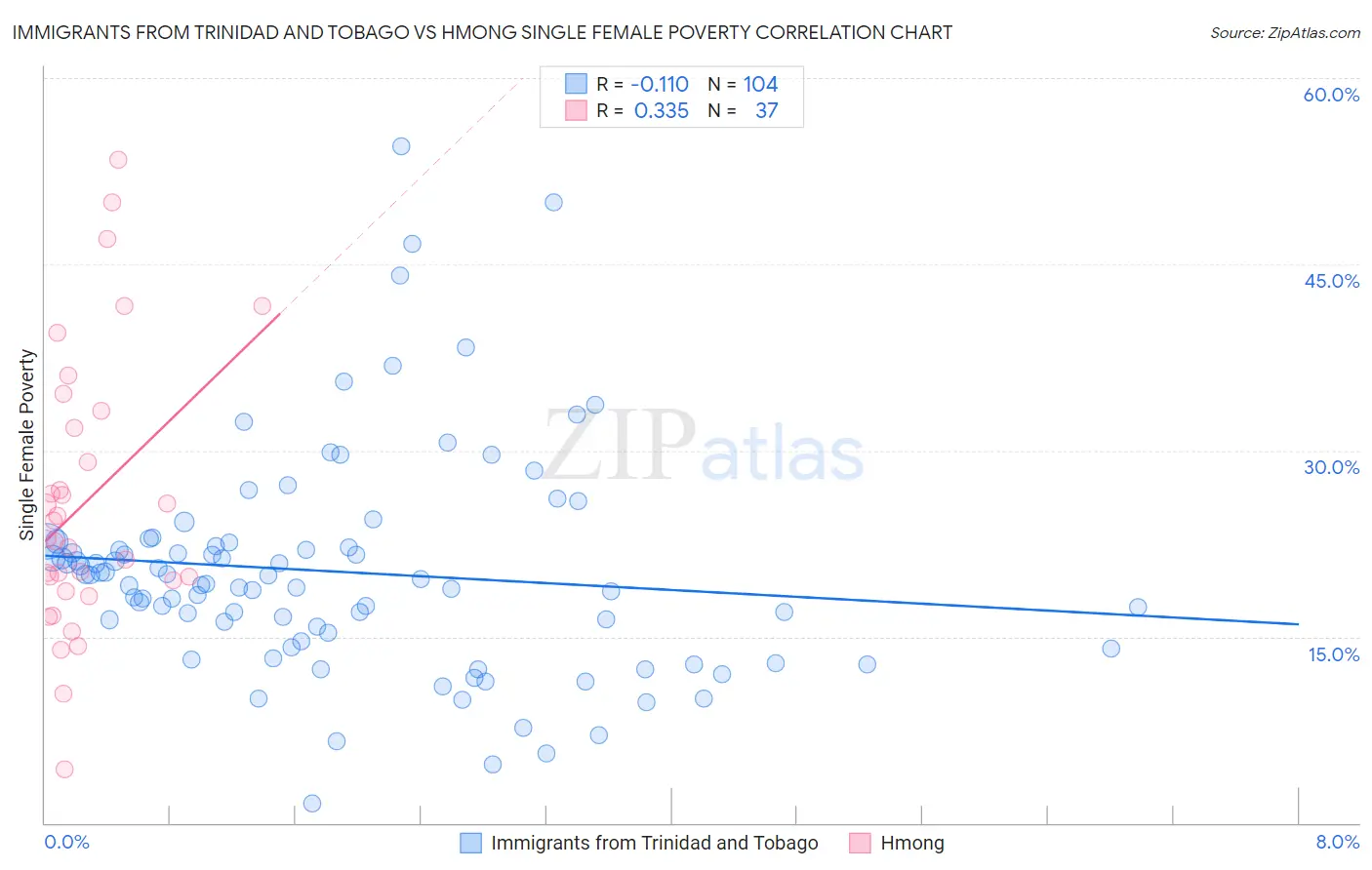 Immigrants from Trinidad and Tobago vs Hmong Single Female Poverty