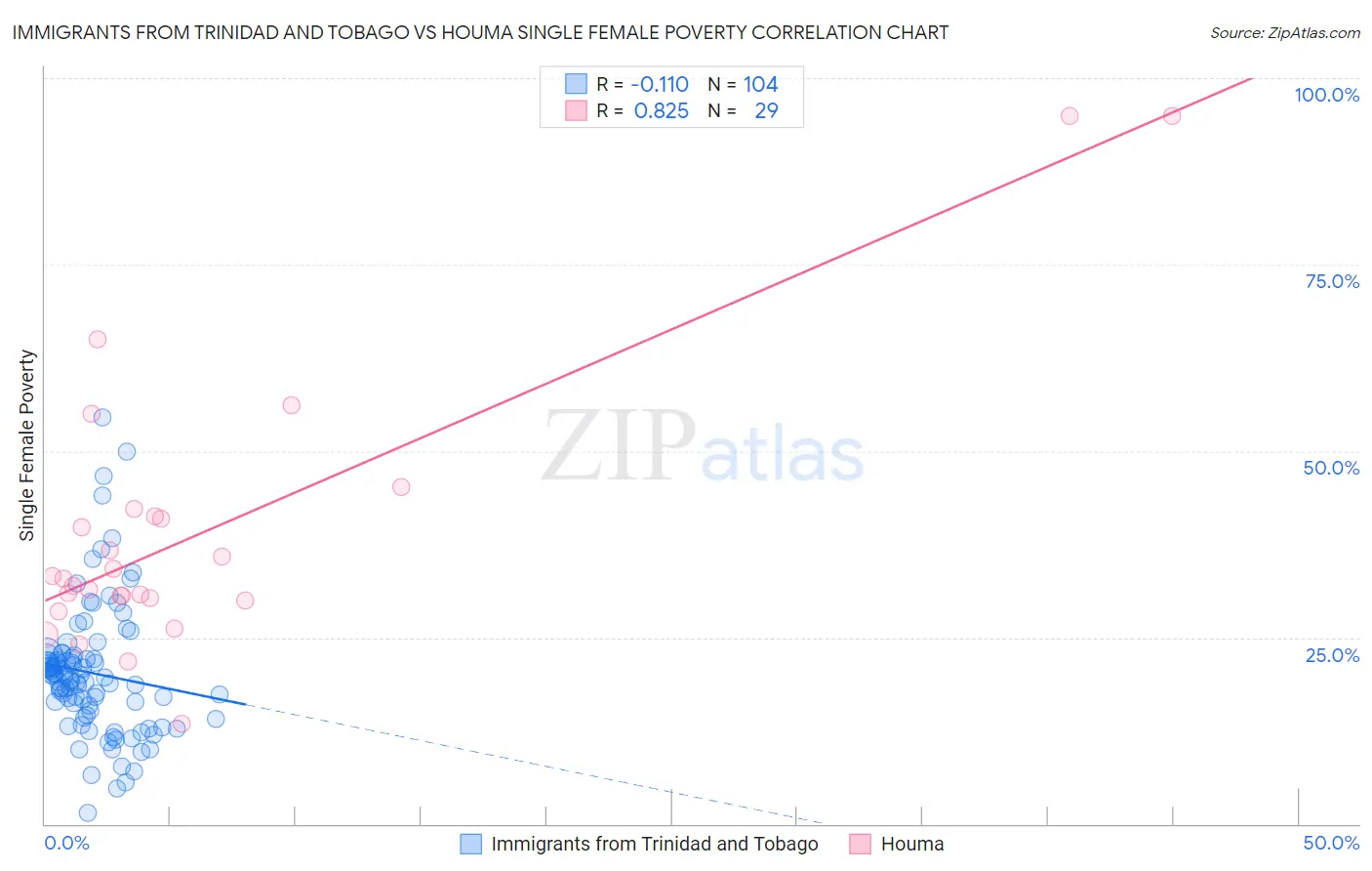 Immigrants from Trinidad and Tobago vs Houma Single Female Poverty