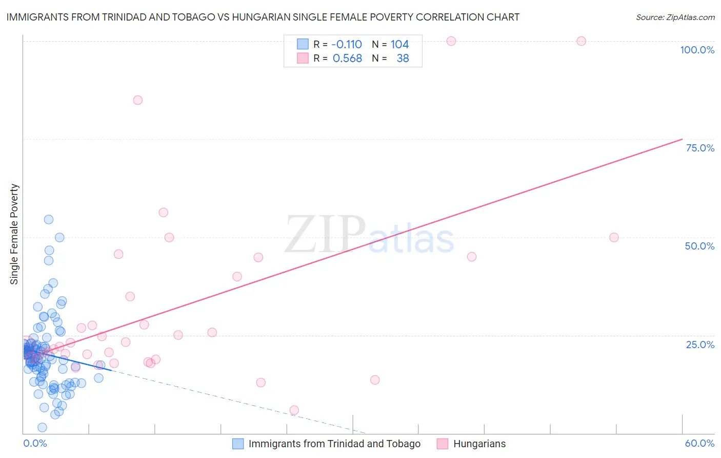 Immigrants from Trinidad and Tobago vs Hungarian Single Female Poverty