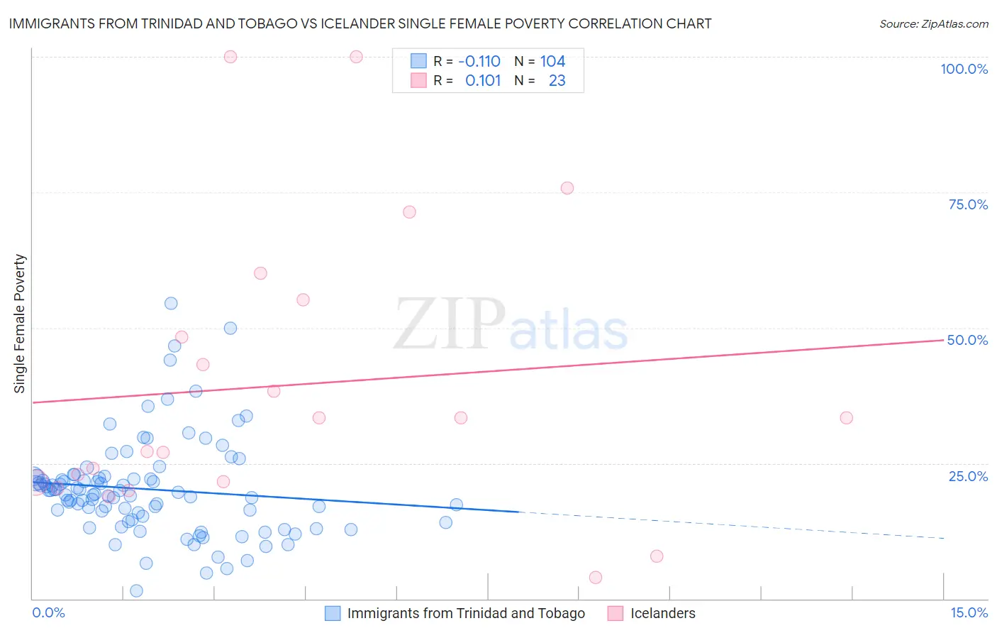 Immigrants from Trinidad and Tobago vs Icelander Single Female Poverty