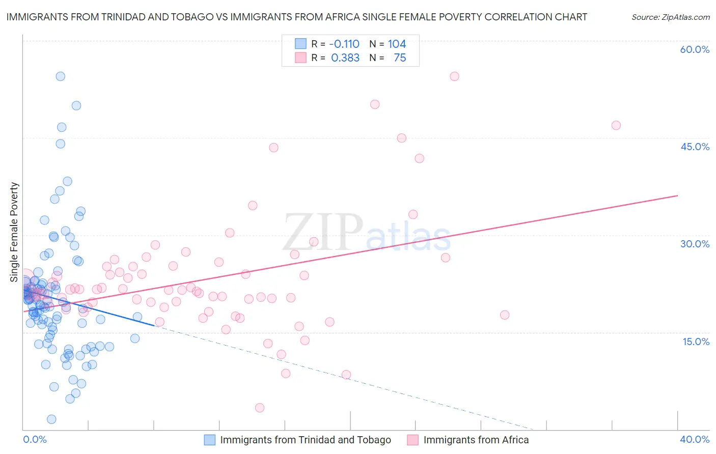 Immigrants from Trinidad and Tobago vs Immigrants from Africa Single Female Poverty