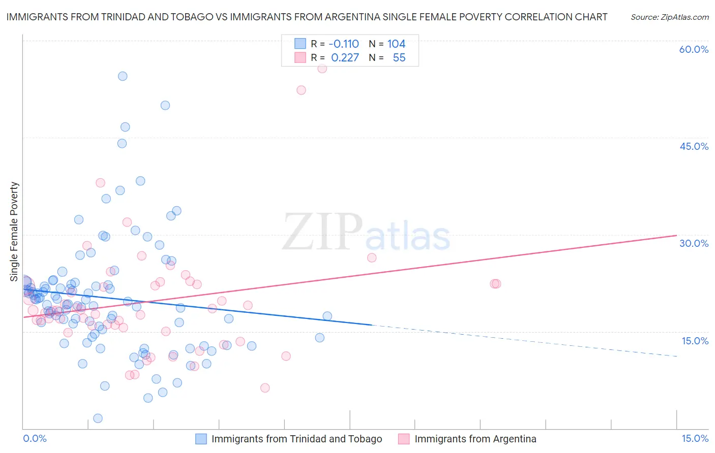 Immigrants from Trinidad and Tobago vs Immigrants from Argentina Single Female Poverty