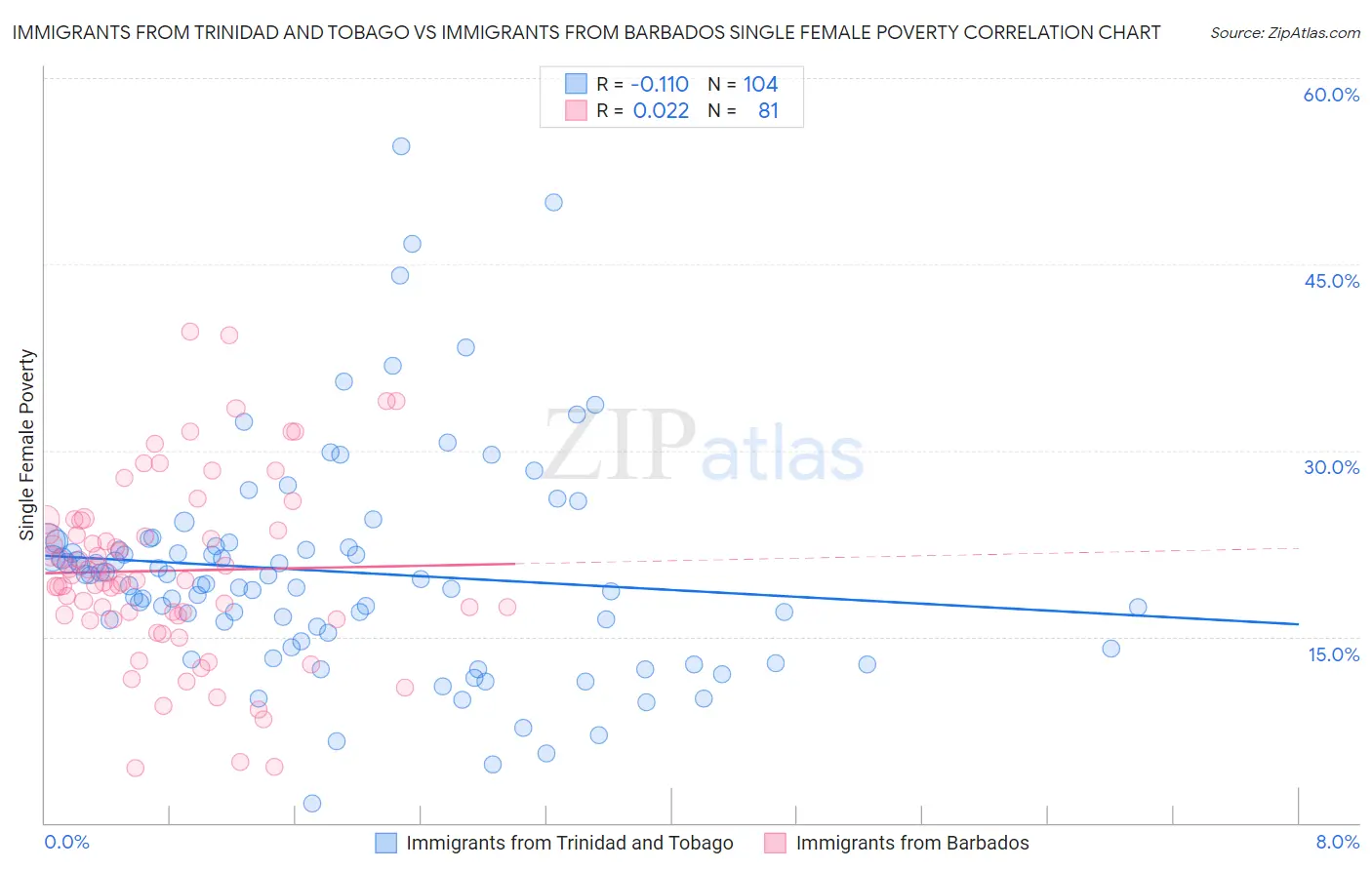 Immigrants from Trinidad and Tobago vs Immigrants from Barbados Single Female Poverty