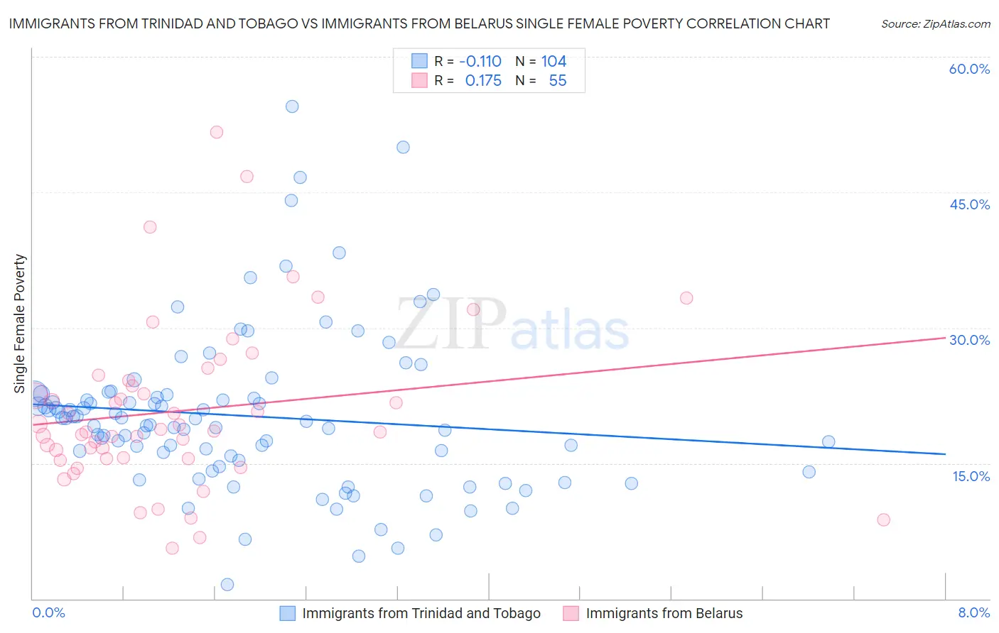 Immigrants from Trinidad and Tobago vs Immigrants from Belarus Single Female Poverty