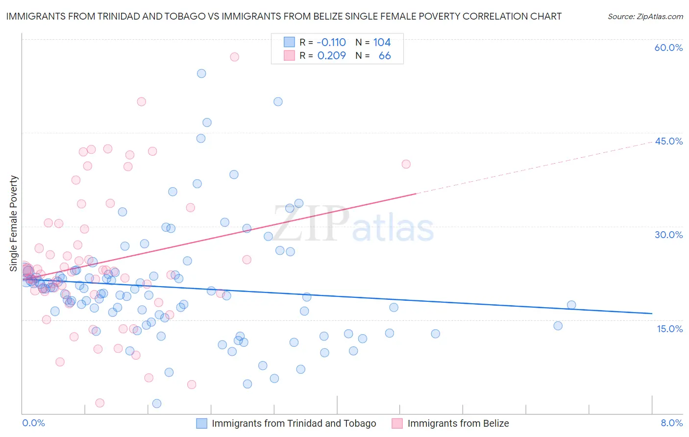 Immigrants from Trinidad and Tobago vs Immigrants from Belize Single Female Poverty