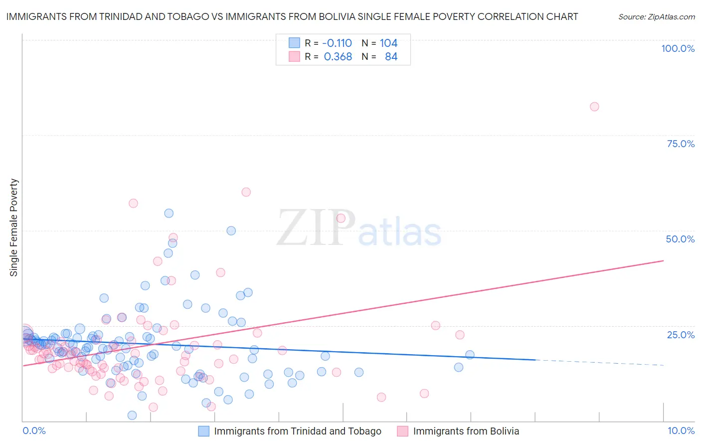 Immigrants from Trinidad and Tobago vs Immigrants from Bolivia Single Female Poverty