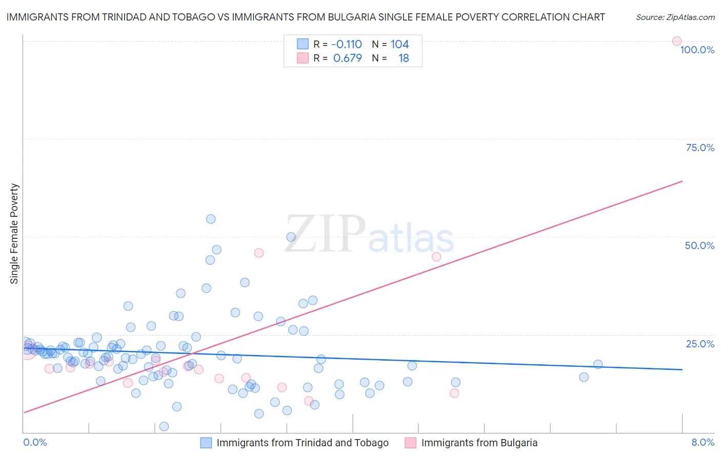 Immigrants from Trinidad and Tobago vs Immigrants from Bulgaria Single Female Poverty