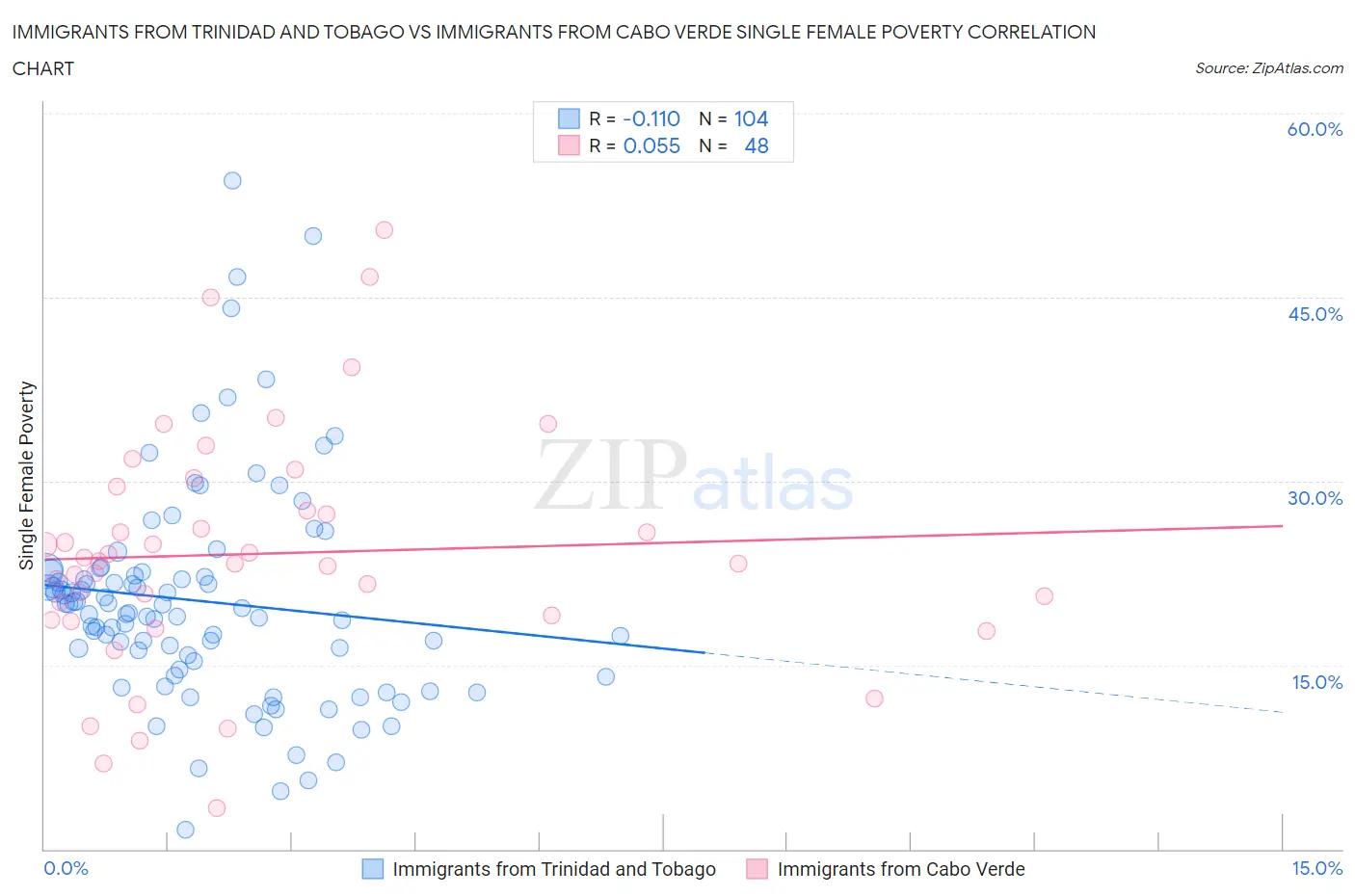 Immigrants from Trinidad and Tobago vs Immigrants from Cabo Verde Single Female Poverty