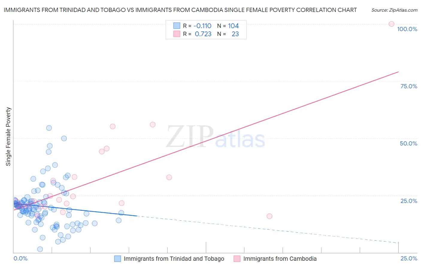 Immigrants from Trinidad and Tobago vs Immigrants from Cambodia Single Female Poverty