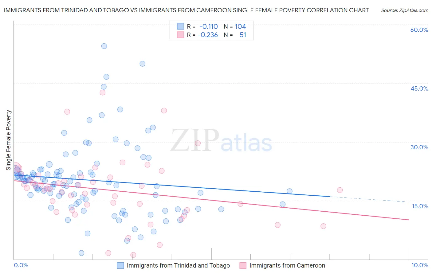 Immigrants from Trinidad and Tobago vs Immigrants from Cameroon Single Female Poverty