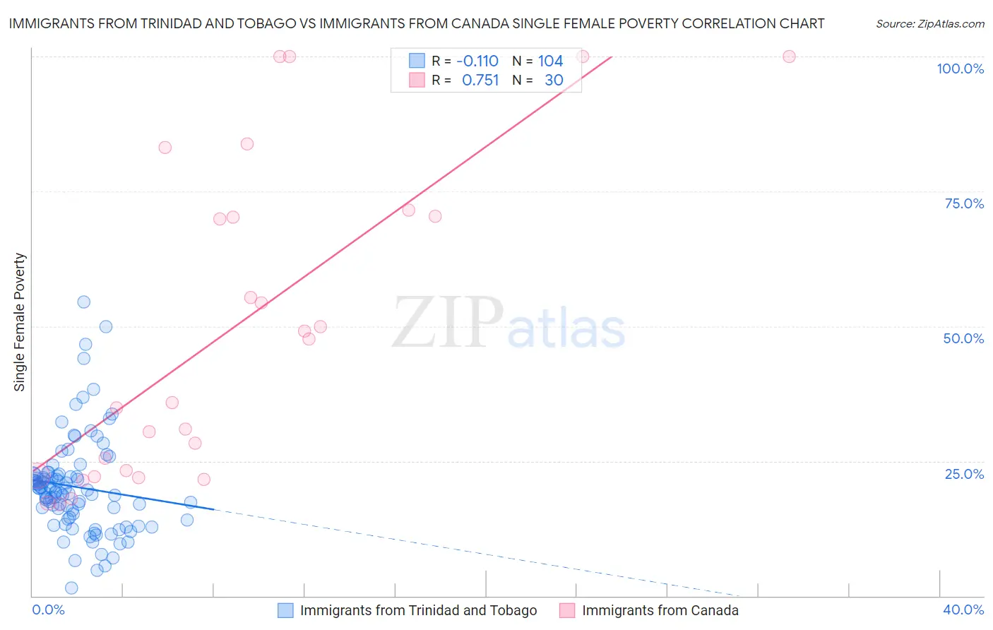 Immigrants from Trinidad and Tobago vs Immigrants from Canada Single Female Poverty