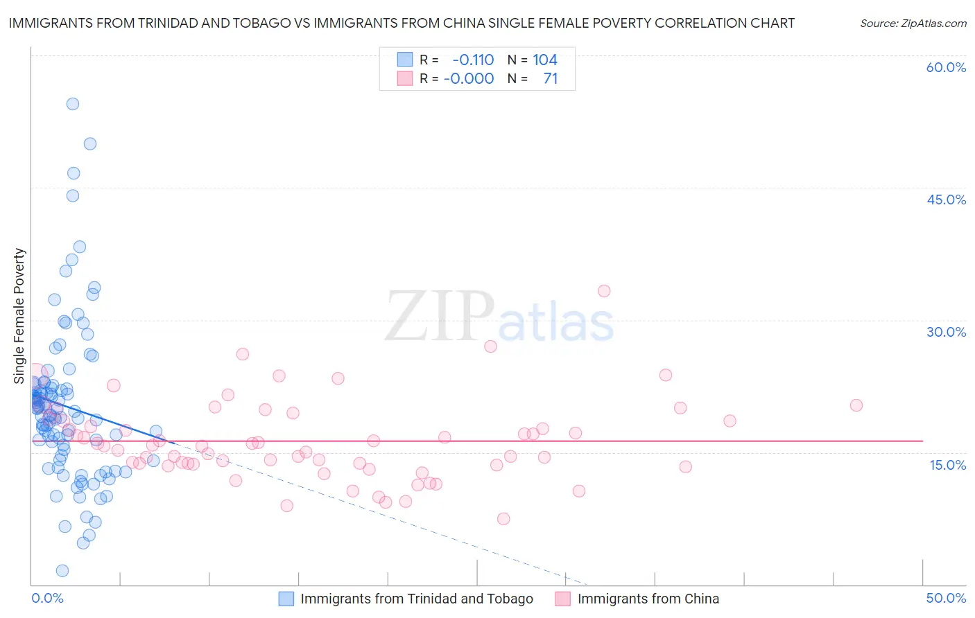 Immigrants from Trinidad and Tobago vs Immigrants from China Single Female Poverty