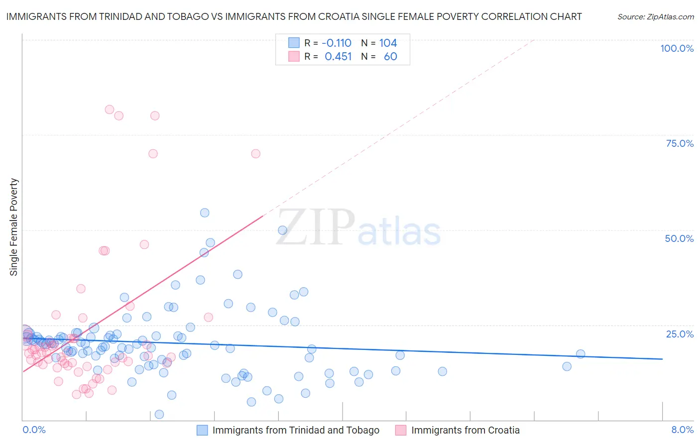 Immigrants from Trinidad and Tobago vs Immigrants from Croatia Single Female Poverty