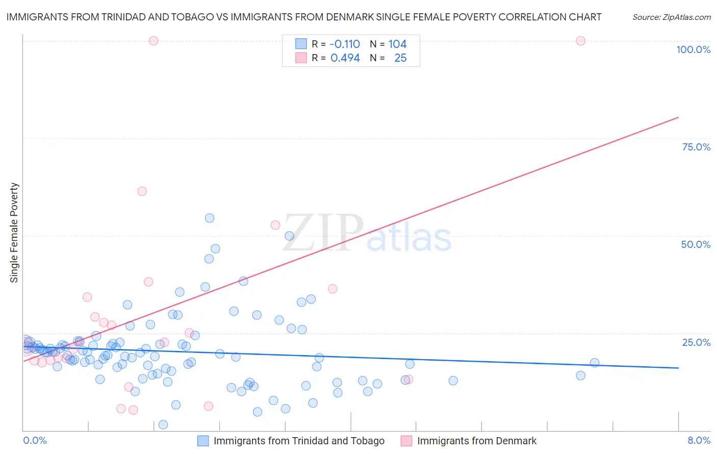 Immigrants from Trinidad and Tobago vs Immigrants from Denmark Single Female Poverty