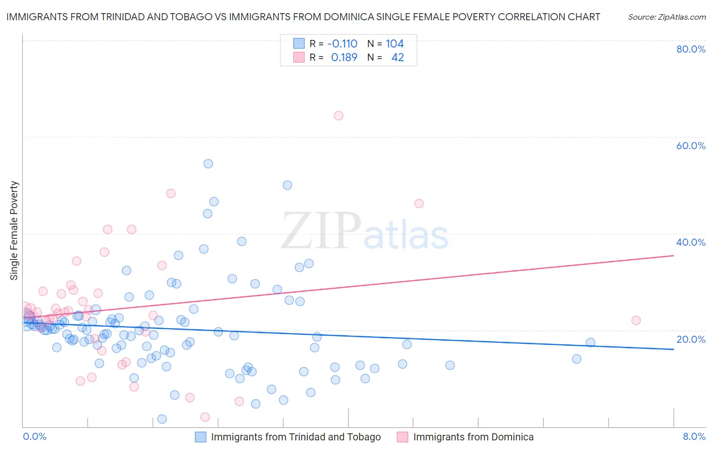 Immigrants from Trinidad and Tobago vs Immigrants from Dominica Single Female Poverty