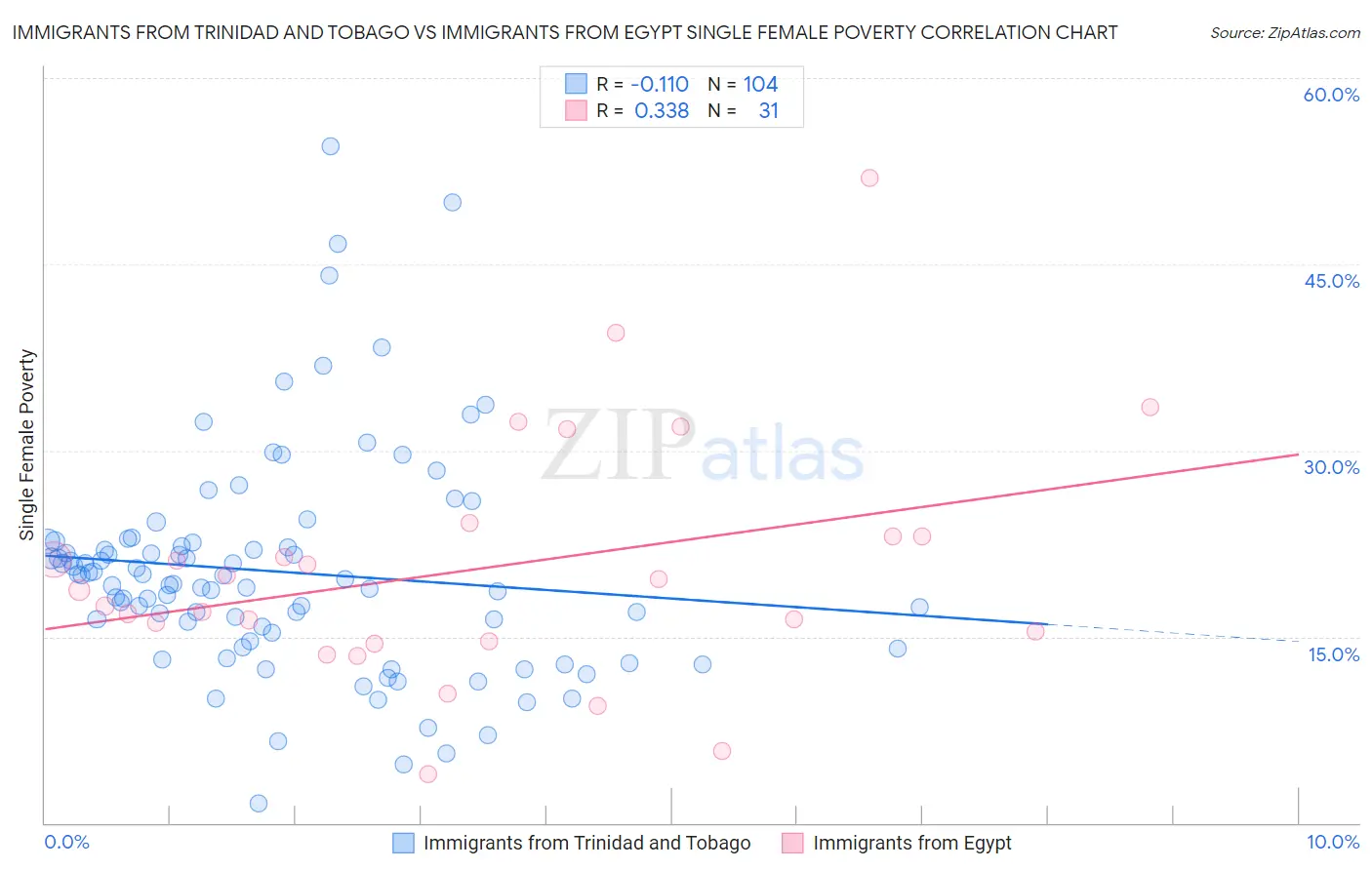 Immigrants from Trinidad and Tobago vs Immigrants from Egypt Single Female Poverty