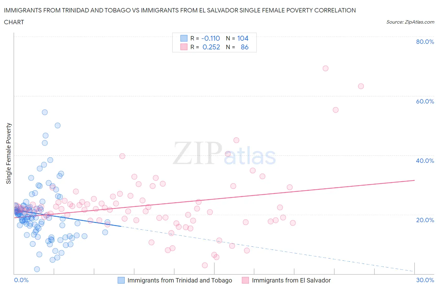 Immigrants from Trinidad and Tobago vs Immigrants from El Salvador Single Female Poverty