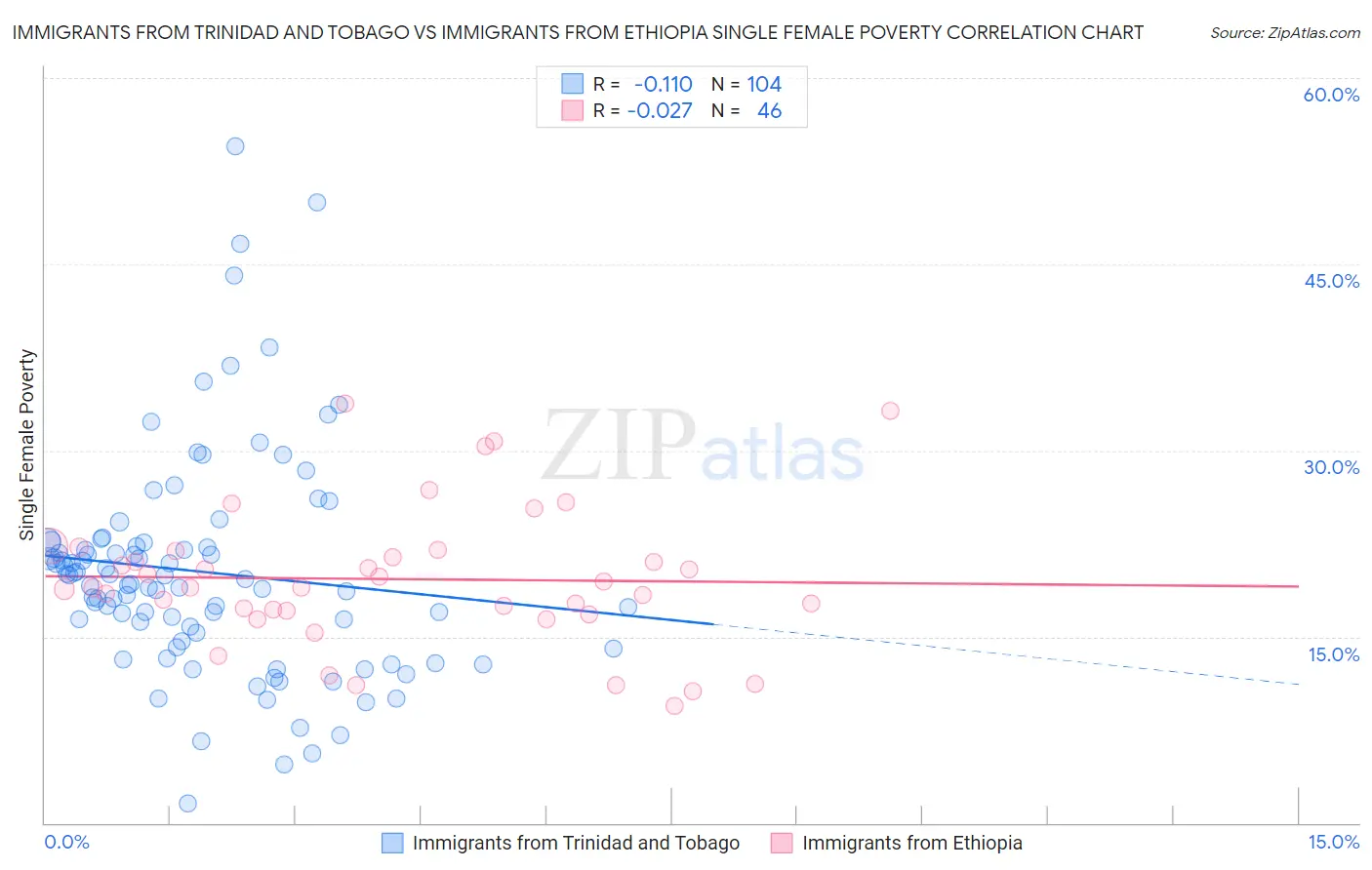 Immigrants from Trinidad and Tobago vs Immigrants from Ethiopia Single Female Poverty