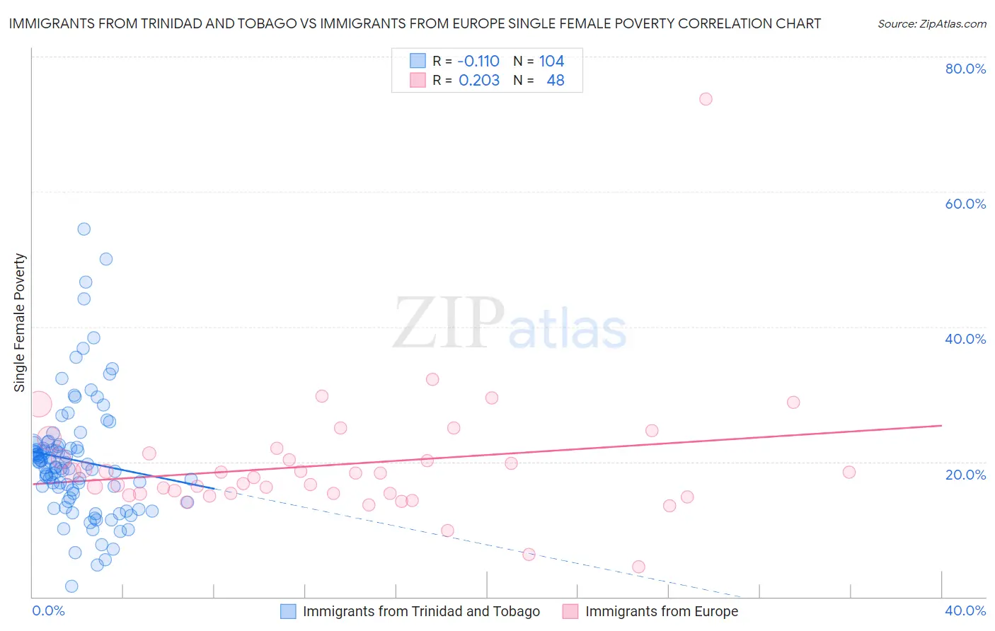 Immigrants from Trinidad and Tobago vs Immigrants from Europe Single Female Poverty